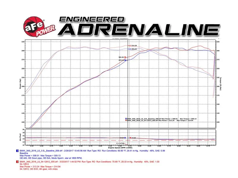 Afe Magnum Force Stage-2 Pro 5R Cold Air Intake System 16-17 Bmw 340I (F30) L6-3.0L (T) B58 2