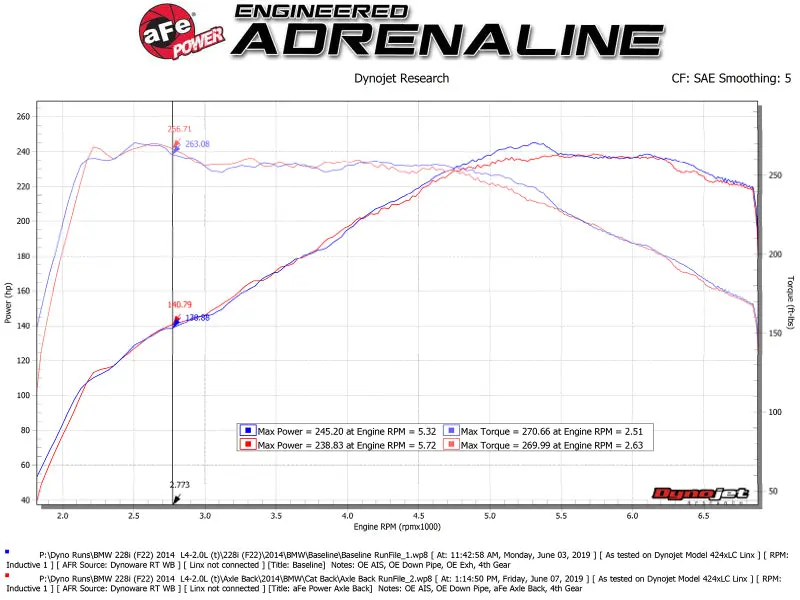 Afe Mach Force-Xp 2-1/2In 304 Ss Axle Back Exh W/Blacktips 14-16 Bmw 228I (F22/23) L4-2.0L (T) N20 1